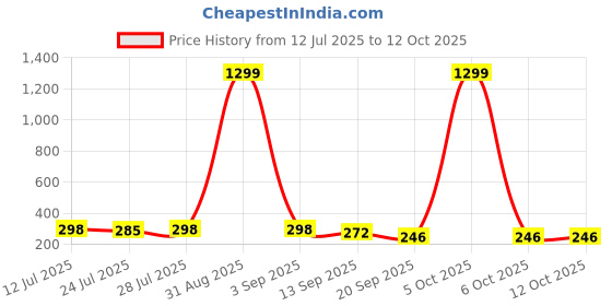 myntra.com Kastner Men Textured Formal Belt IRSDPIN50_0013_BLK kastner Price History Graph from 12 Jul 2025 to 12 Oct 2025