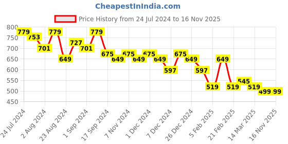 myntra.com Kastner Men Textured Genuine Leather Belt kastner Price History Graph from 24 Jul 2024 to 16 Nov 2025