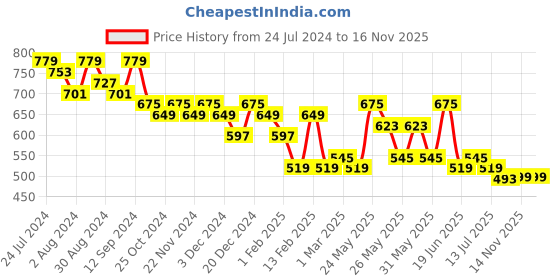 myntra.com Kastner Men Textured Genuine Leather Belt kastner Price History Graph from 24 Jul 2024 to 16 Nov 2025