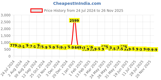 myntra.com Kastner Men Textured Genuine Leather Belt kastner Price History Graph from 24 Jul 2024 to 25 Nov 2025