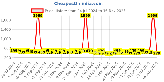 myntra.com Kastner Men Textured Genuine Leather Belt kastner Price History Graph from 24 Jul 2024 to 16 Nov 2025