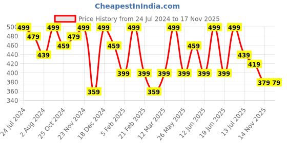 myntra.com Kastner Men Textured Genuine Leather Formal Belt kastner Price History Graph from 24 Jul 2024 to 16 Nov 2025
