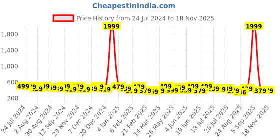 myntra.com Kastner Men Textured Genuine Leather Formal Belt kastner Price History Graph from 24 Jul 2024 to 16 Nov 2025