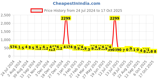 myntra.com Kastner Men Textured Leather Belt kastner Price History Graph from 24 Jul 2024 to 16 Oct 2025