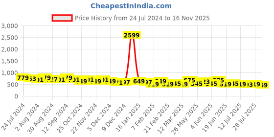 myntra.com Kastner Men Textured Leather Belt kastner Price History Graph from 24 Jul 2024 to 16 Nov 2025