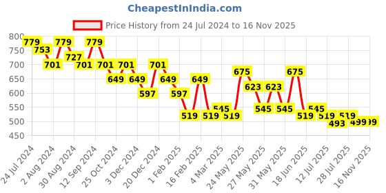 myntra.com Kastner Men Textured Leather Belt kastner Price History Graph from 24 Jul 2024 to 14 Nov 2025
