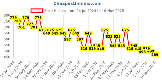 myntra.com Kastner Men Textured Leather Belt kastner Price History Graph from 24 Jul 2024 to 14 Nov 2025