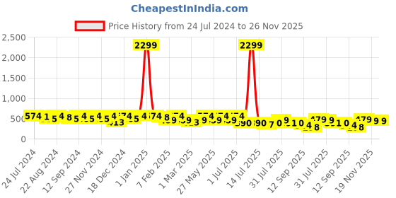 myntra.com Kastner Men Textured Leather Belt kastner Price History Graph from 24 Jul 2024 to 26 Nov 2025