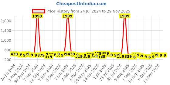 myntra.com Kastner Men Textured Leather Belt kastner Price History Graph from 24 Jul 2024 to 28 Nov 2025