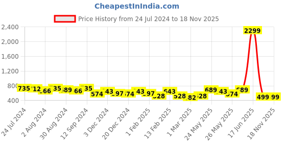 myntra.com Kastner Men Textured Leather Formal Belt kastner Price History Graph from 24 Jul 2024 to 17 Nov 2025