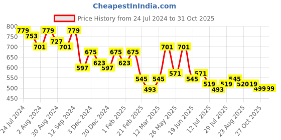 myntra.com Kastner Men Textured Leather Formal Belt kastner Price History Graph from 24 Jul 2024 to 31 Oct 2025