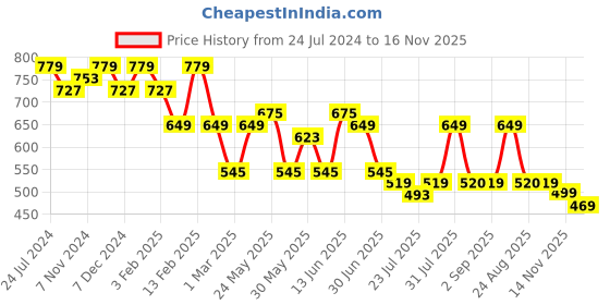 myntra.com Kastner Men Textured Leather Formal Belt kastner Price History Graph from 24 Jul 2024 to 16 Nov 2025