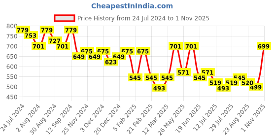 myntra.com Kastner Men Textured Leather Formal Belt kastner Price History Graph from 24 Jul 2024 to 1 Nov 2025