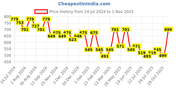 myntra.com Kastner Men Textured Leather Formal Belt kastner Price History Graph from 24 Jul 2024 to 1 Nov 2025