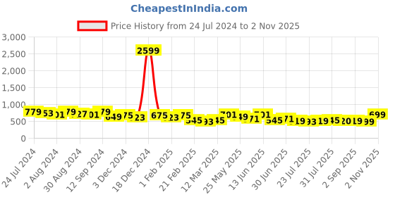 myntra.com Kastner Men Textured Leather Formal Belt kastner Price History Graph from 24 Jul 2024 to 1 Nov 2025