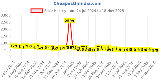 myntra.com Kastner Men Textured Leather Formal Belt kastner Price History Graph from 24 Jul 2024 to 17 Nov 2025