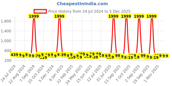 myntra.com Kastner Men Textured Leather Formal Belt kastner Price History Graph from 24 Jul 2024 to 5 Dec 2025