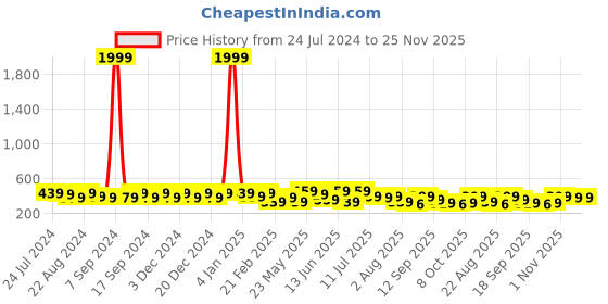 myntra.com Kastner Men Textured Leather Formal Belt kastner Price History Graph from 24 Jul 2024 to 24 Nov 2025