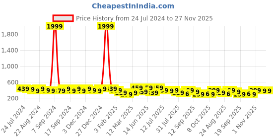 myntra.com Kastner Men Textured Leather Formal Belt kastner Price History Graph from 24 Jul 2024 to 26 Nov 2025