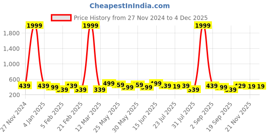 myntra.com Kastner Men Textured Leather Formal Belt kastner Price History Graph from 27 Nov 2024 to 2 Dec 2025