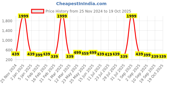 myntra.com Kastner Men Textured Leather Formal Belt kastner Price History Graph from 25 Nov 2024 to 17 Oct 2025