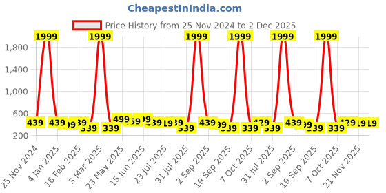 myntra.com Kastner Men Textured Leather Formal Belt kastner Price History Graph from 25 Nov 2024 to 2 Dec 2025