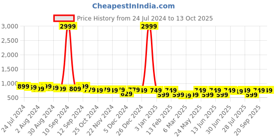 myntra.com Kastner Men Textured Leather Reversible Formal Belt kastner Price History Graph from 24 Jul 2024 to 13 Oct 2025