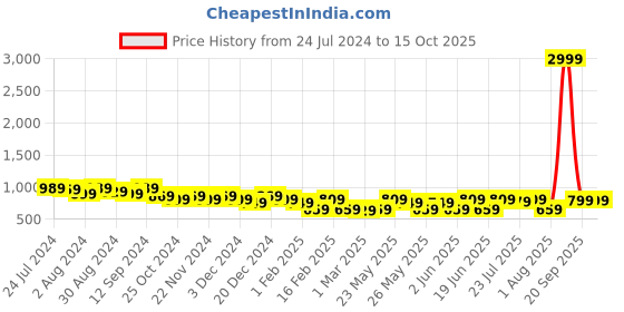 myntra.com Kastner Men Textured Leather Reversible Formal Belt kastner Price History Graph from 24 Jul 2024 to 15 Oct 2025