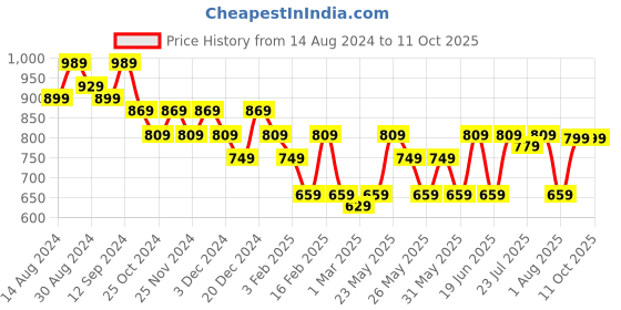 myntra.com Kastner Men Textured Leather Reversible Formal Belt kastner Price History Graph from 14 Aug 2024 to 11 Oct 2025