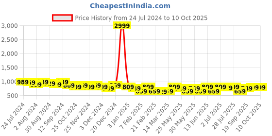 myntra.com Kastner Men Textured Leather Reversible Formal Belt kastner Price History Graph from 24 Jul 2024 to 9 Oct 2025