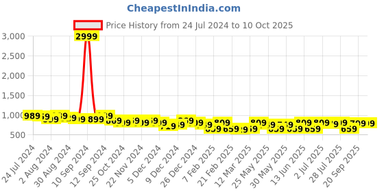 myntra.com Kastner Men Textured Leather Reversible Formal Belt kastner Price History Graph from 24 Jul 2024 to 9 Oct 2025