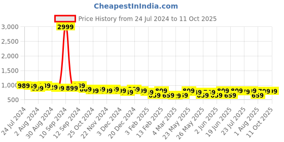 myntra.com Kastner Men Textured Leather Reversible Formal Belt kastner Price History Graph from 24 Jul 2024 to 10 Oct 2025
