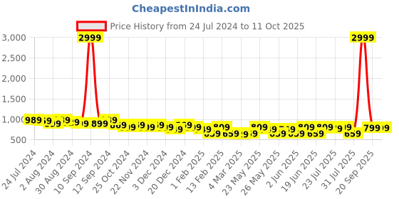 myntra.com Kastner Men Textured Leather Reversible Formal Belt kastner Price History Graph from 24 Jul 2024 to 11 Oct 2025