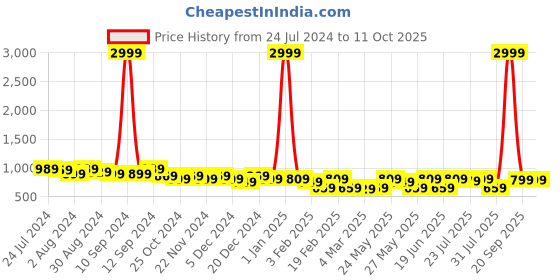 myntra.com Kastner Men Textured Leather Reversible Formal Belt kastner Price History Graph from 24 Jul 2024 to 11 Oct 2025