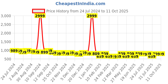 myntra.com Kastner Men Textured Leather Reversible Formal Belt kastner Price History Graph from 24 Jul 2024 to 10 Oct 2025