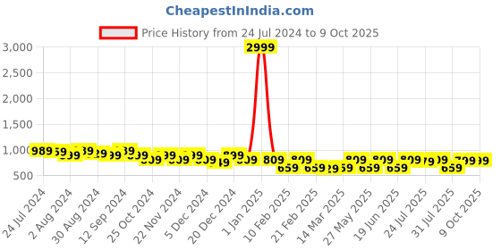 myntra.com Kastner Men Textured Leather Reversible Formal Belt kastner Price History Graph from 24 Jul 2024 to 9 Oct 2025