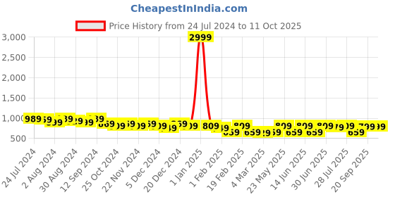 myntra.com Kastner Men Textured Leather Reversible Formal Belt kastner Price History Graph from 24 Jul 2024 to 10 Oct 2025