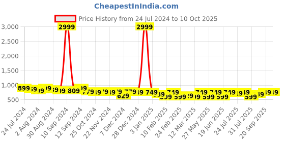 myntra.com Kastner Men Textured Leather Reversible Formal Belt kastner Price History Graph from 24 Jul 2024 to 9 Oct 2025