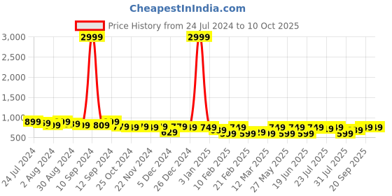 myntra.com Kastner Men Textured Leather Reversible Formal Belt kastner Price History Graph from 24 Jul 2024 to 10 Oct 2025