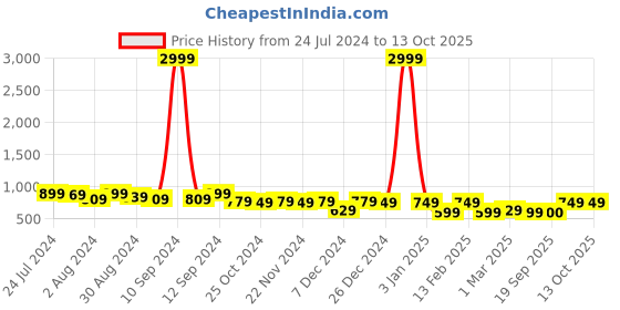 myntra.com Kastner Men Textured Leather Reversible Formal Belt kastner Price History Graph from 24 Jul 2024 to 13 Oct 2025