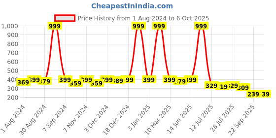 myntra.com Kastner Men Textured PU Two Fold Wallet kastner Price History Graph from 1 Aug 2024 to 5 Oct 2025