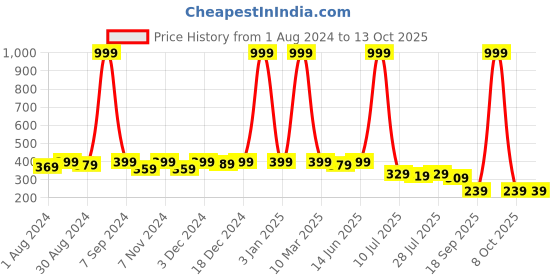 myntra.com Kastner Men Textured PU Two Fold Wallet kastner Price History Graph from 1 Aug 2024 to 12 Oct 2025