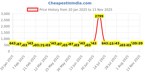 myntra.com Kastner Men Textured Push Pin Reversible Formal Belt kastner Price History Graph from 20 Jan 2025 to 13 Nov 2025