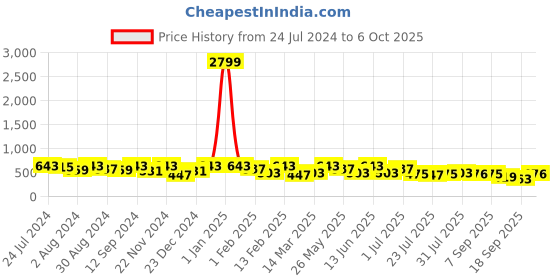 myntra.com Kastner Men Textured Reversible Belt kastner Price History Graph from 24 Jul 2024 to 5 Oct 2025