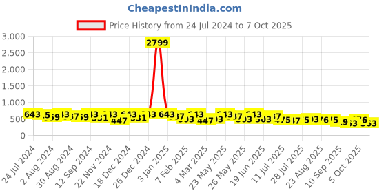 myntra.com Kastner Men Textured Reversible Belt kastner Price History Graph from 24 Jul 2024 to 5 Oct 2025