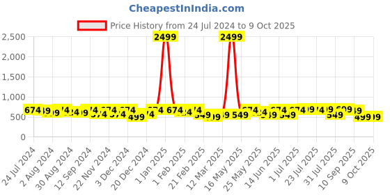 myntra.com Kastner Men Textured Slider Buckle Closure Belt kastner Price History Graph from 24 Jul 2024 to 8 Oct 2025