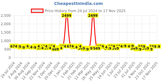 myntra.com Kastner Men Textured Slider Buckle Closure Belt kastner Price History Graph from 24 Jul 2024 to 17 Nov 2025