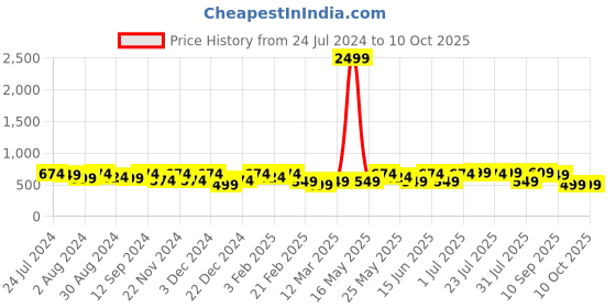 myntra.com Kastner Men Textured Slider Buckle Closure Belt kastner Price History Graph from 24 Jul 2024 to 10 Oct 2025