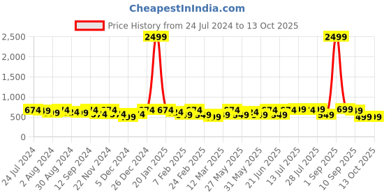 myntra.com Kastner Men Textured Slider Buckle Closure Belt kastner Price History Graph from 24 Jul 2024 to 13 Oct 2025