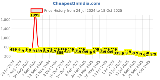 myntra.com Kastner Men Textured Slider Buckle Closure Belt kastner Price History Graph from 24 Jul 2024 to 18 Oct 2025